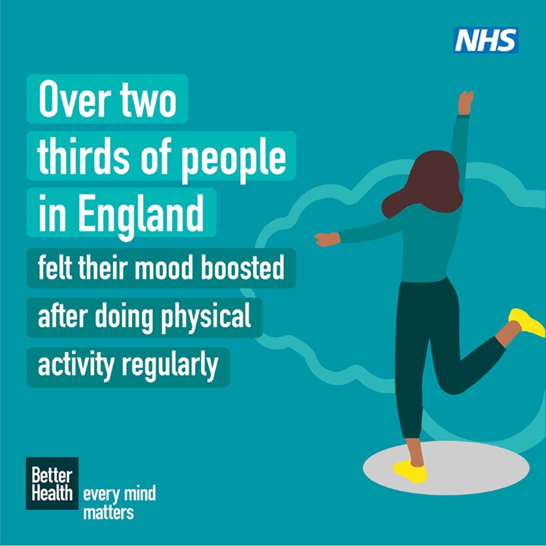 Over two thirds of people in England felt their mood boosted after doing physical activity regularly